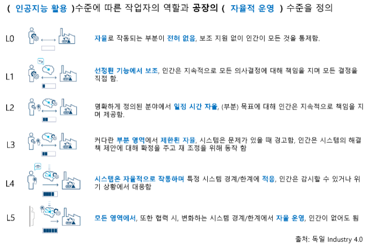 인공지능기반 자율형 공장의 성숙모델 예시.png