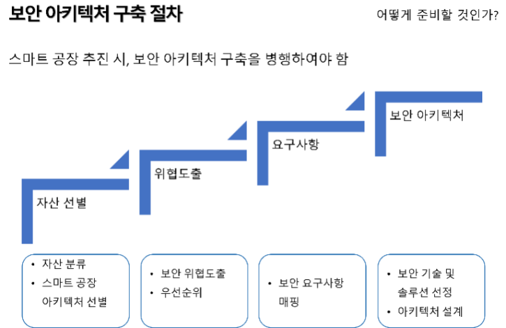 보안 아키텍처 구축 절차.png