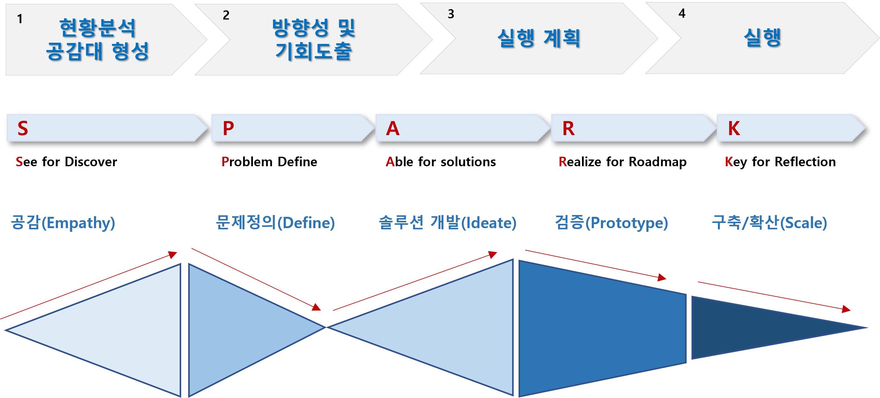   DX 전략수립 컨설팅