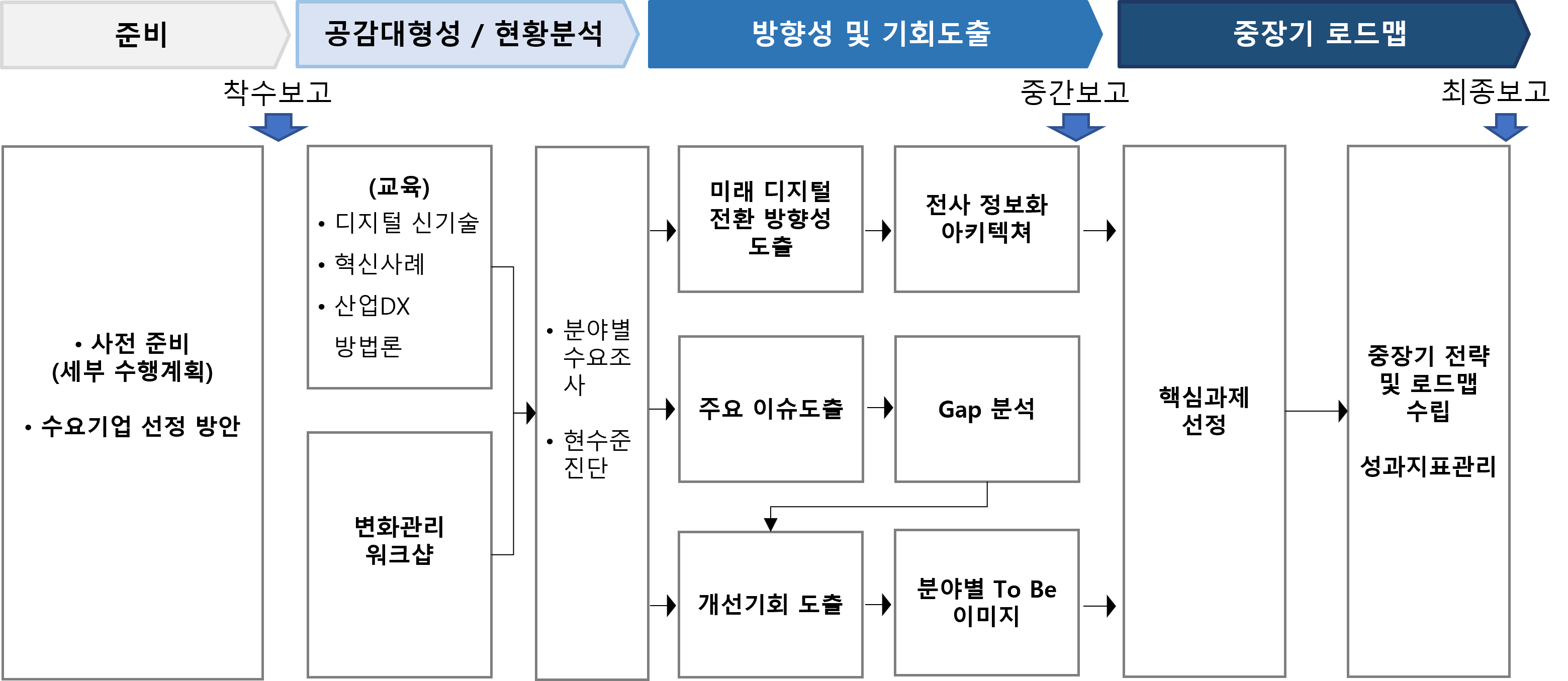 산업 DX 전략수립 컨설팅