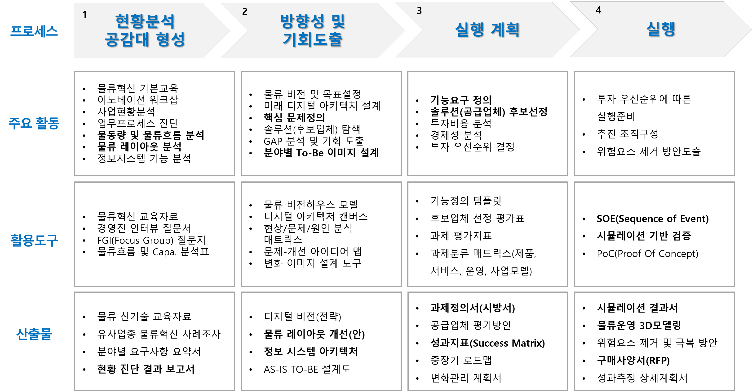 물류 혁신 전략수립 컨설팅