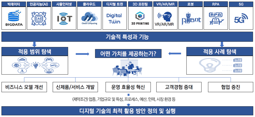 제조지능화